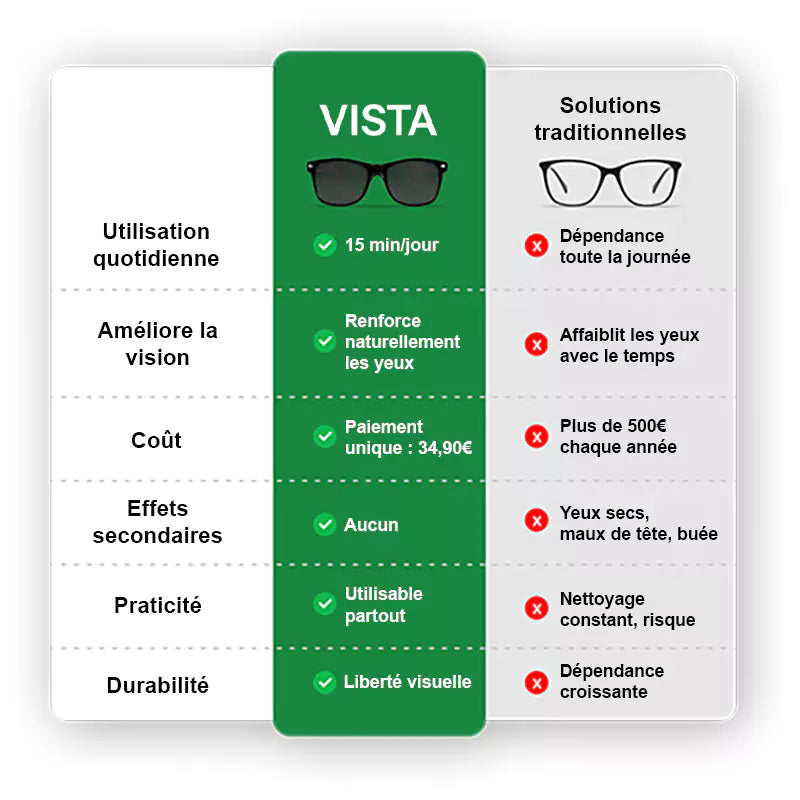 Lunette de correction - Vista France